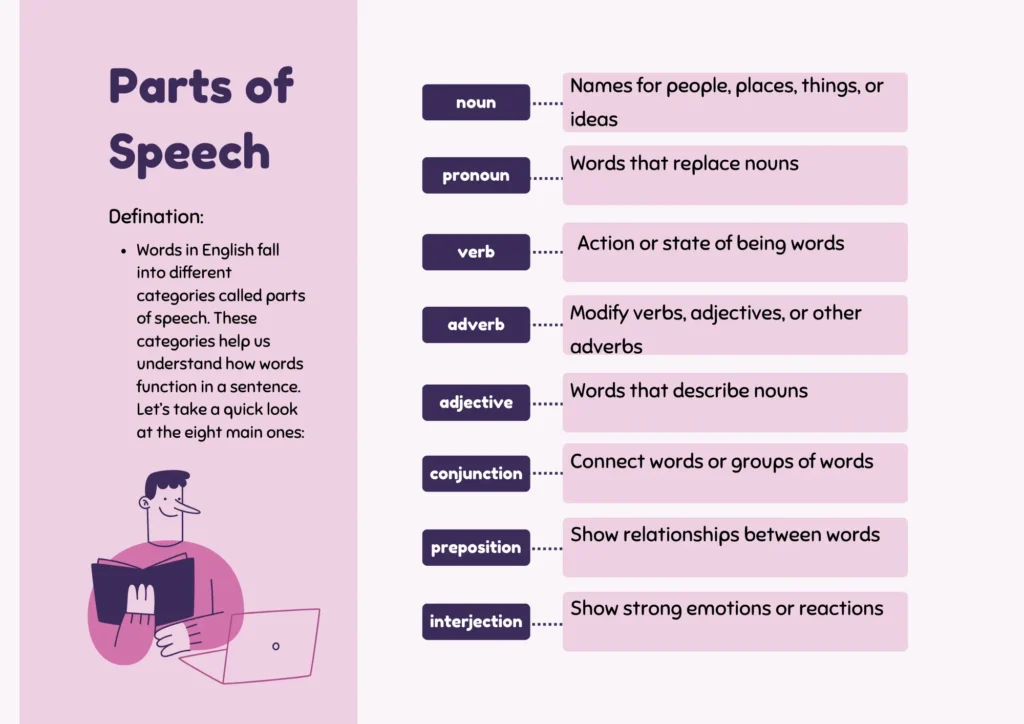 Parts of Speech